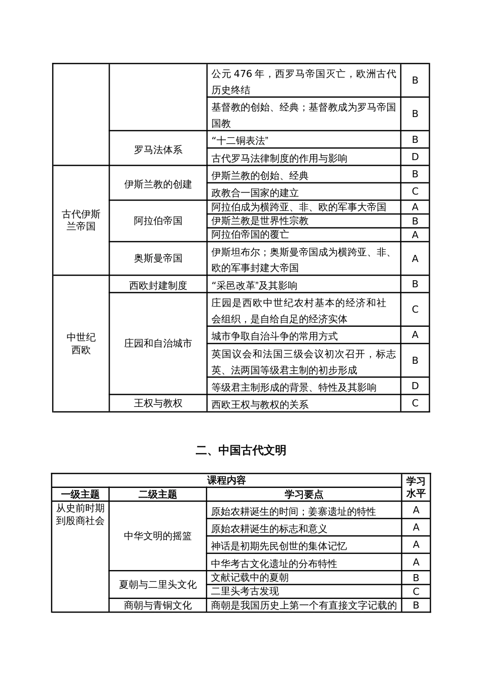 2023年上海历史等级考考纲基础型课程_第2页