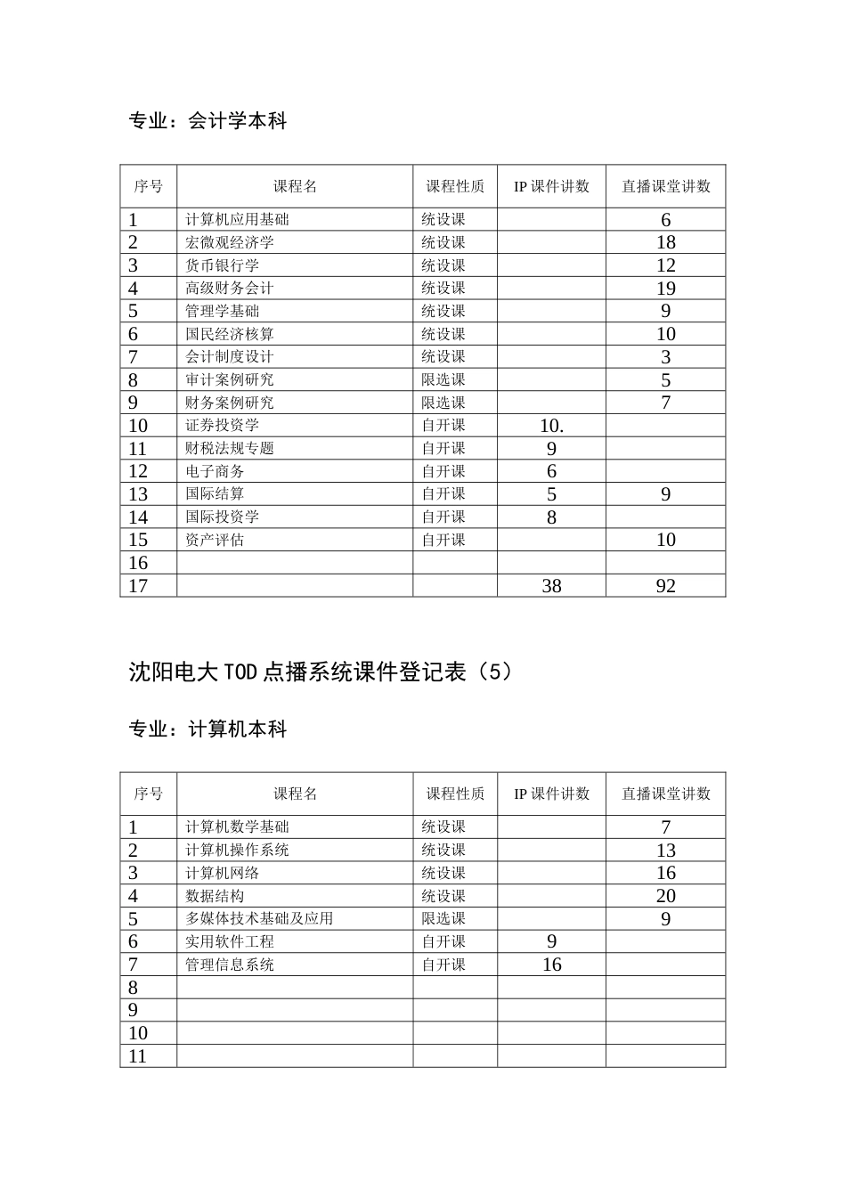 2023年沈阳电大TOD点播系统课件统计表_第3页