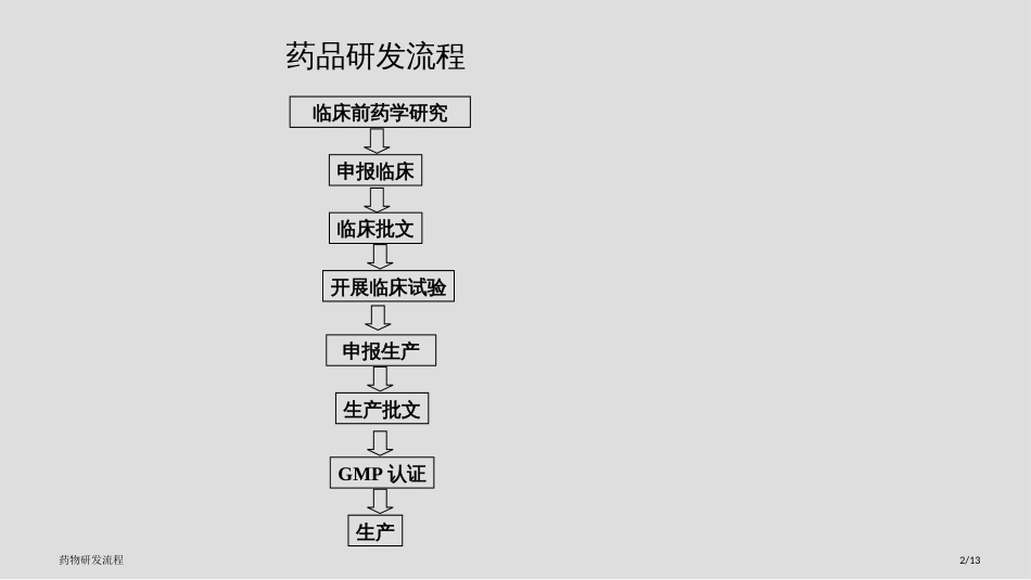 药物研发流程_第2页
