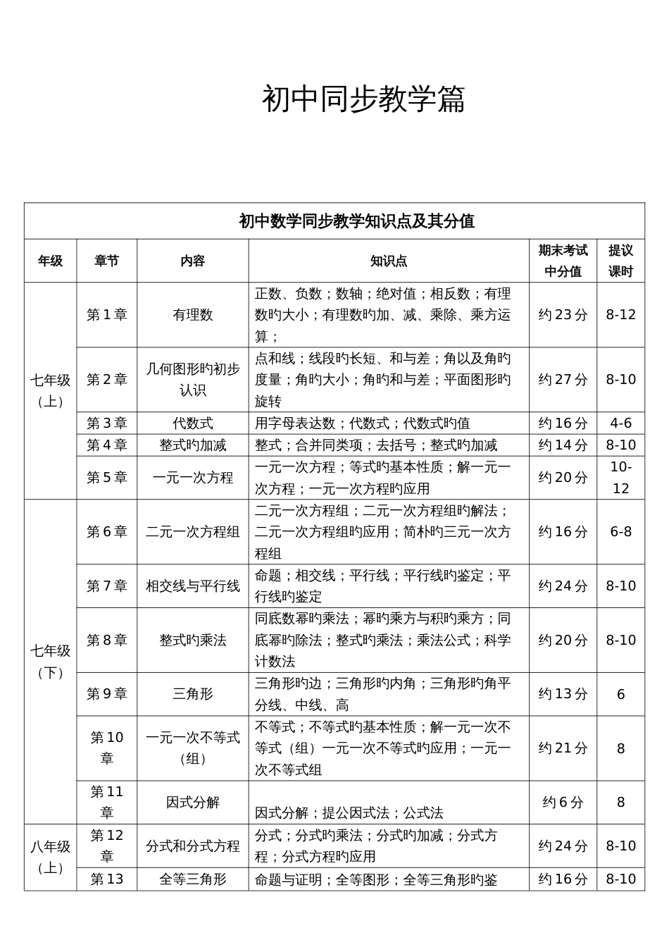 2023年初中数学学科知识点及其占比_第1页