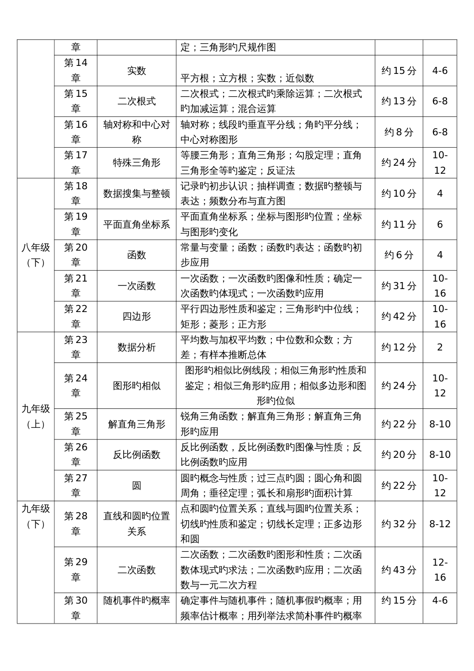 2023年初中数学学科知识点及其占比_第2页