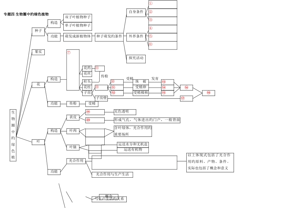 2023年初中生物知识点结构网络图带填空_第2页