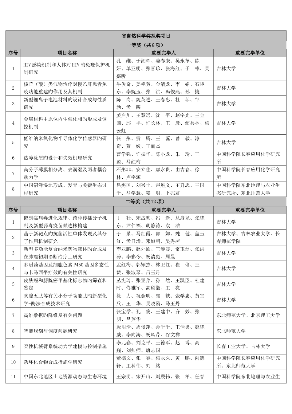 省自然科学奖拟奖项目_第1页