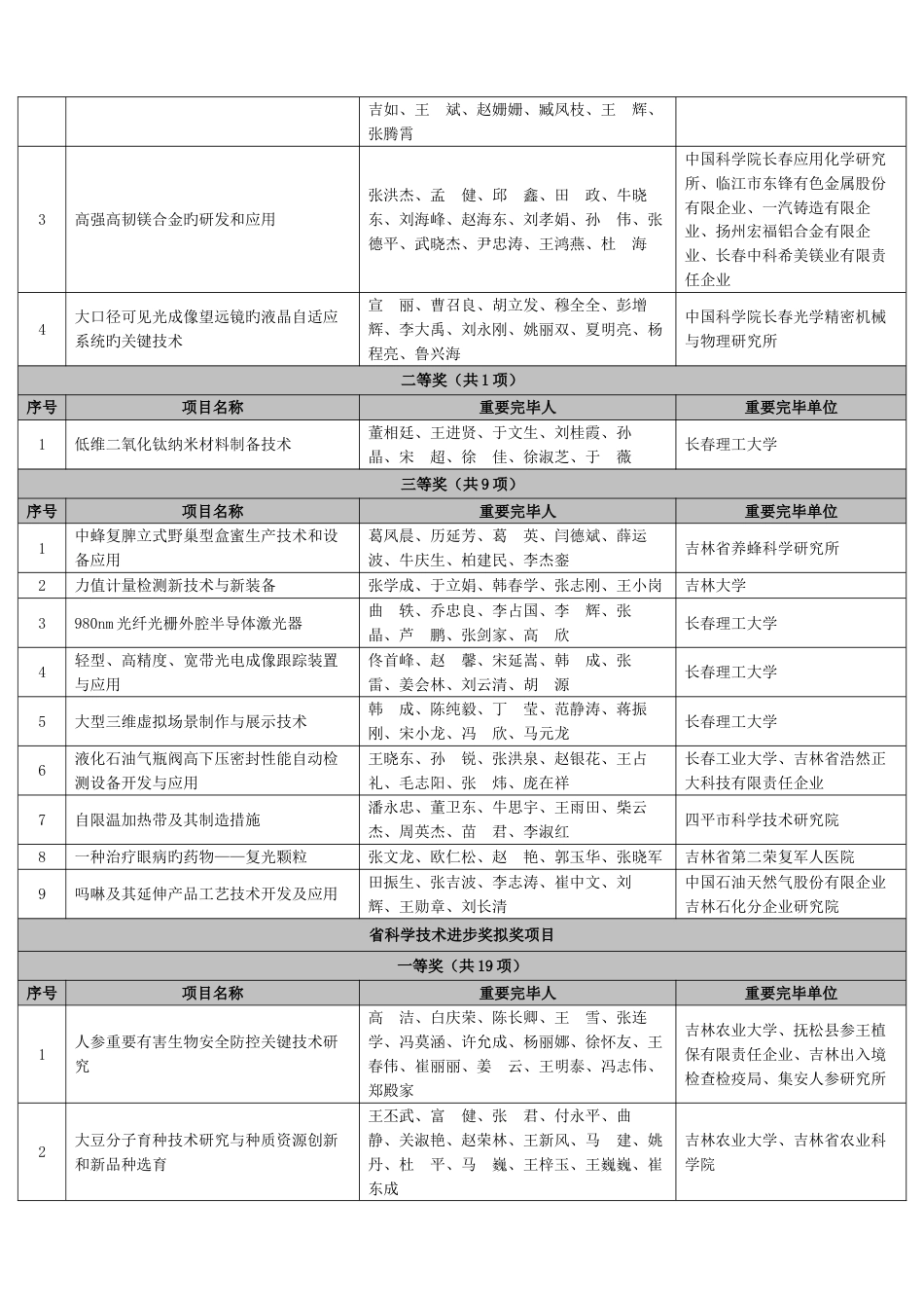 省自然科学奖拟奖项目_第3页