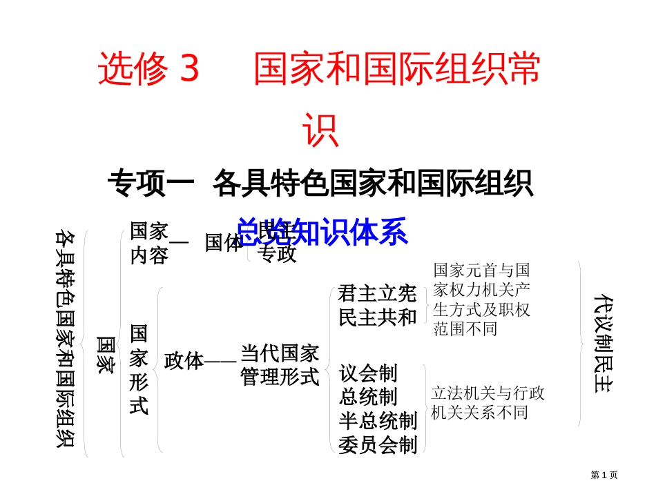 选修国家和国际组织常识专题一各具特色的国家和国际组织市公开课金奖市赛课一等奖课件_第1页