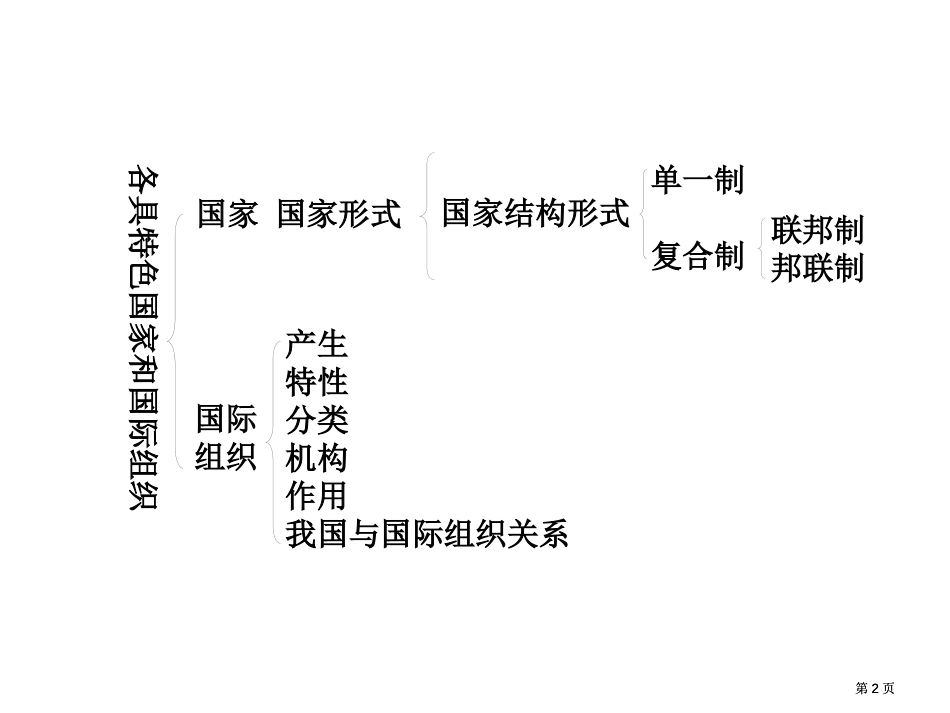 选修国家和国际组织常识专题一各具特色的国家和国际组织市公开课金奖市赛课一等奖课件_第2页