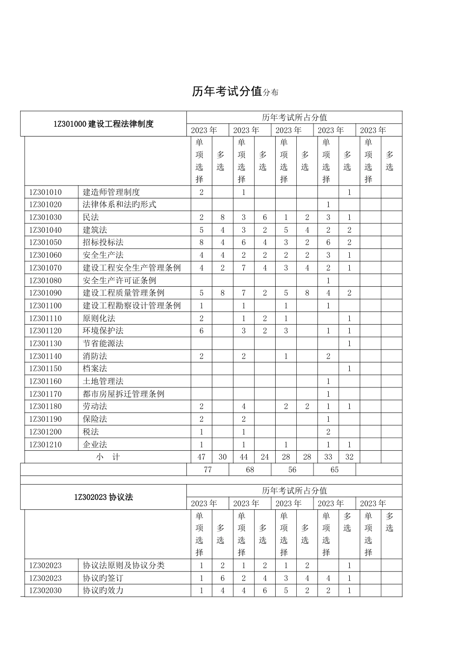 2023年一级建造师历年真题及答案建设工程法规_第2页