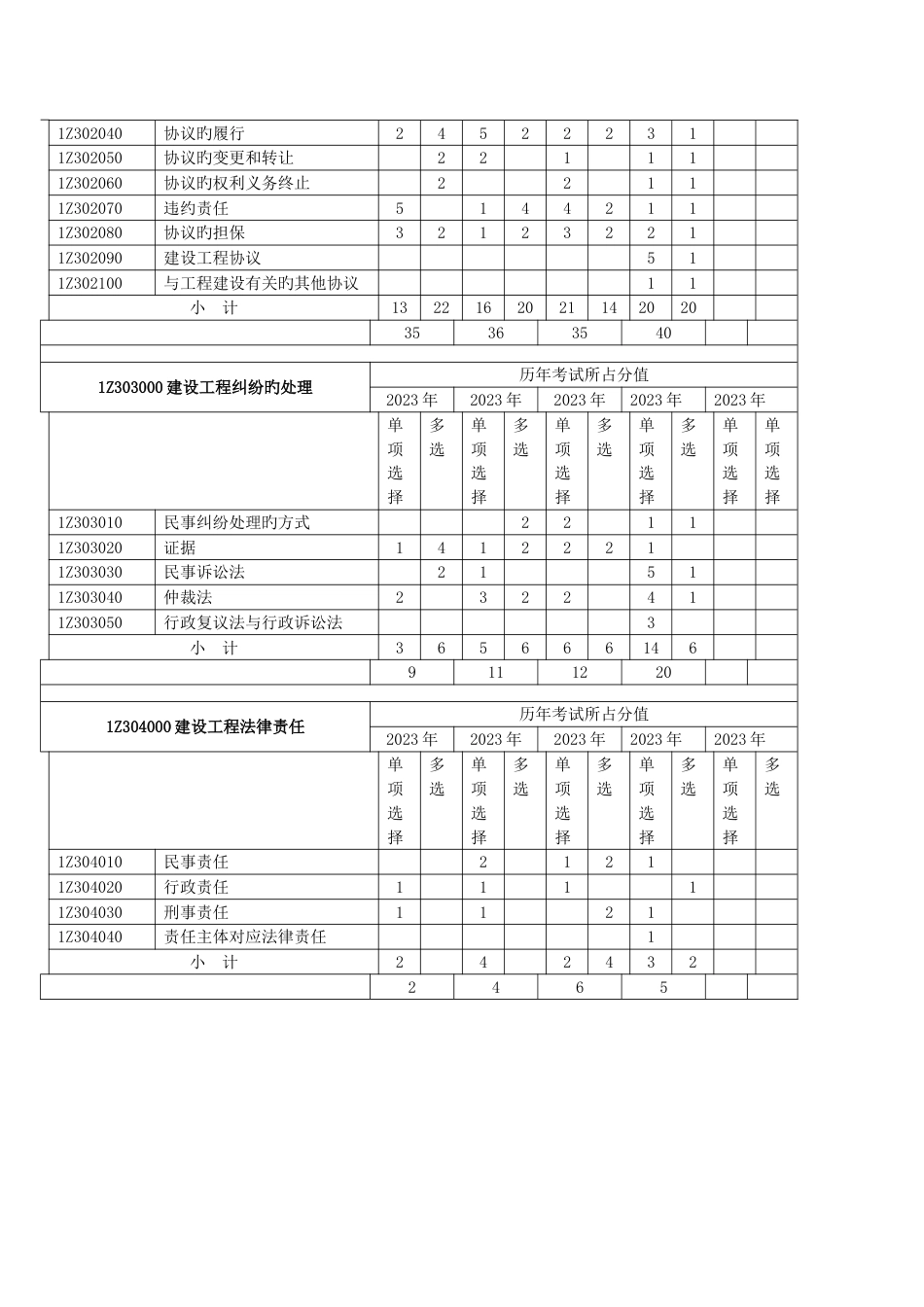 2023年一级建造师历年真题及答案建设工程法规_第3页