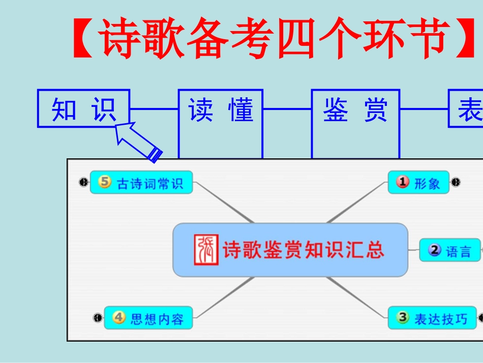 如何读懂诗歌课件公开课获奖课件_第2页