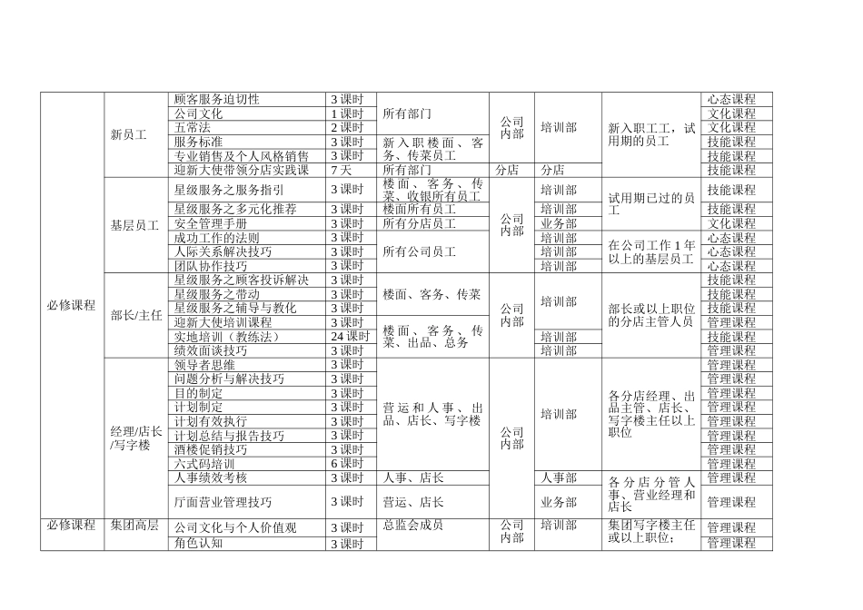 酒店和餐饮企业年度培训规划方案样本_第2页