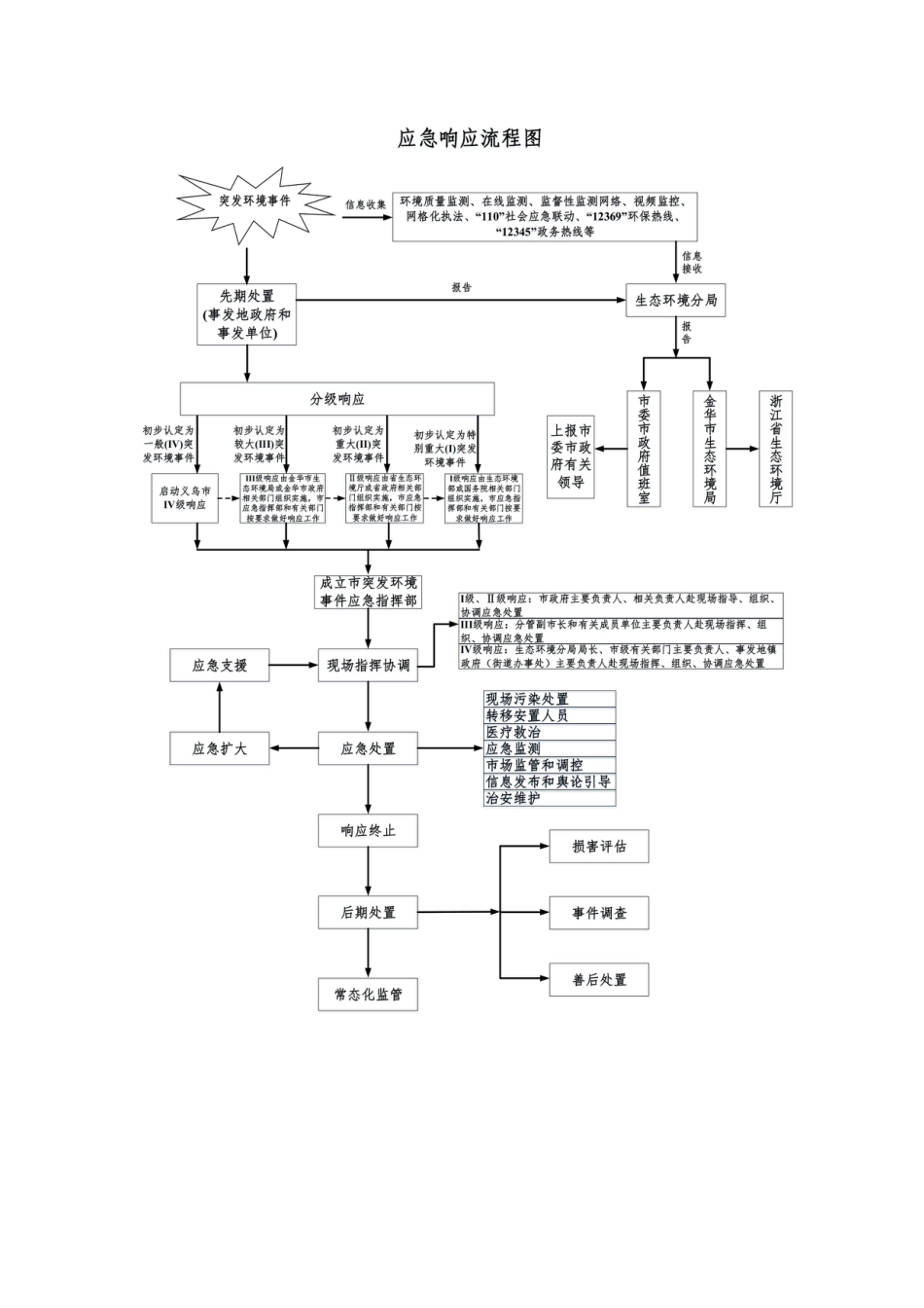 突发环境事件应急响应流程图_第1页