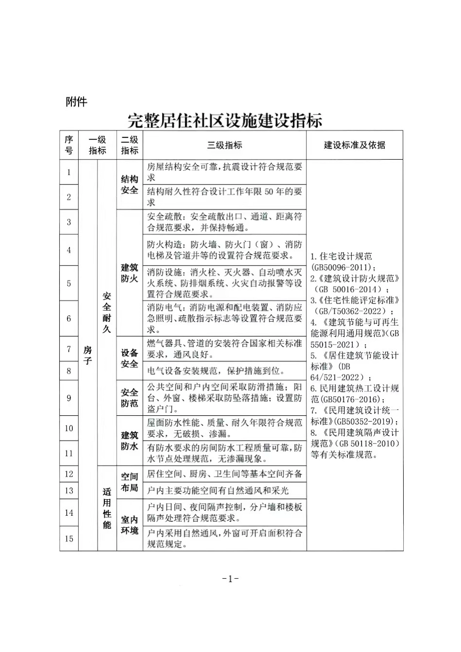 完整居住小区创建指标_第1页