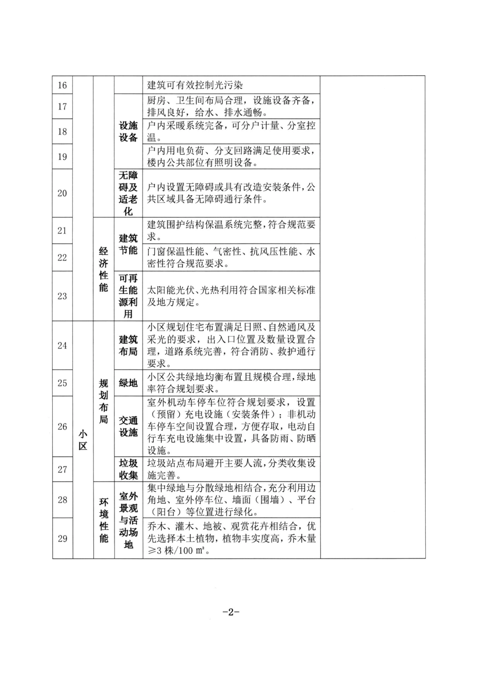 完整居住小区创建指标_第2页