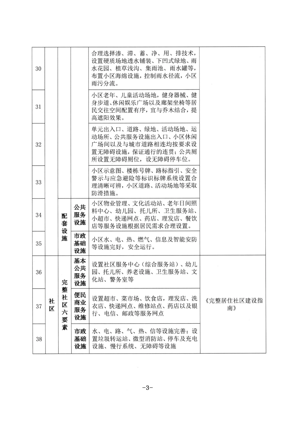 完整居住小区创建指标_第3页