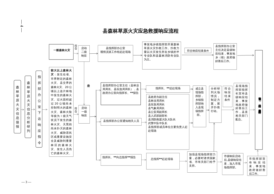 十九个应急救援响应流程（示范文本）_第3页