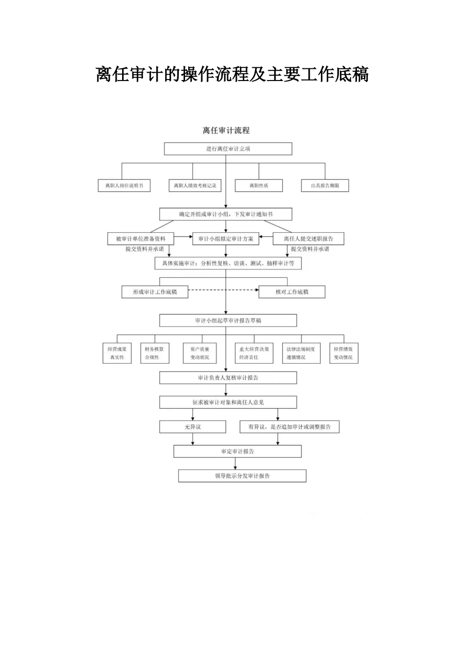 离任审计的操作流程及主要工作底稿_第1页