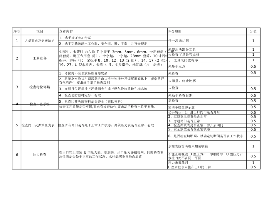 燃气管道调压工技能竞赛现场操作评分标准_第2页