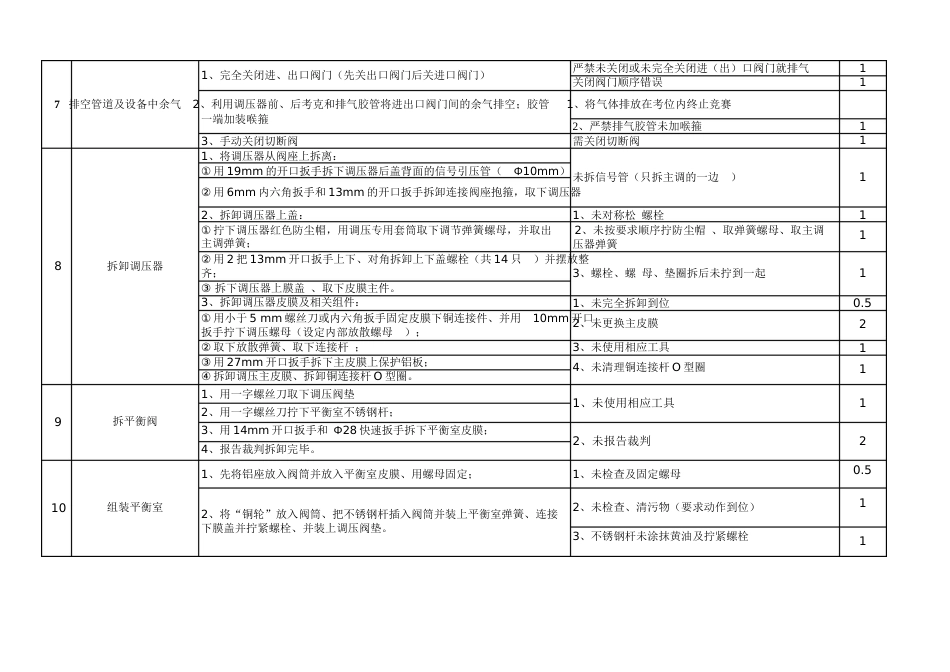 燃气管道调压工技能竞赛现场操作评分标准_第3页