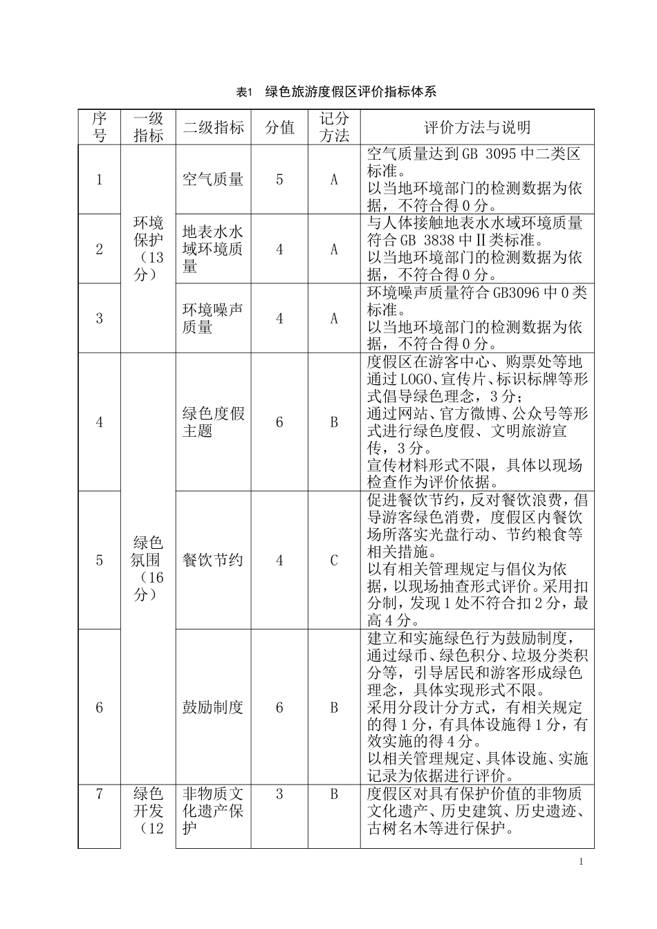 绿色旅游度假评价指标体系 (2)_第3页