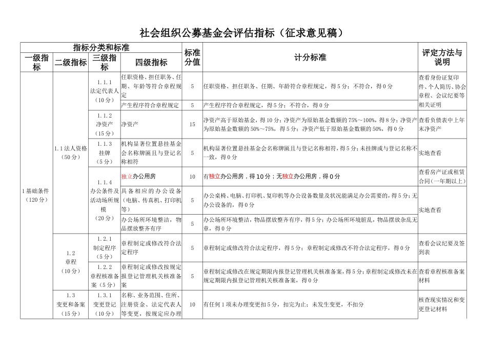 社会组织公募基金会评估指标（征求意见稿）_第1页