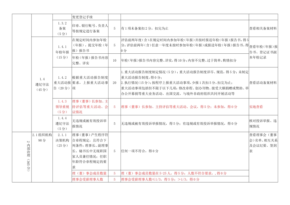 社会组织公募基金会评估指标（征求意见稿）_第2页