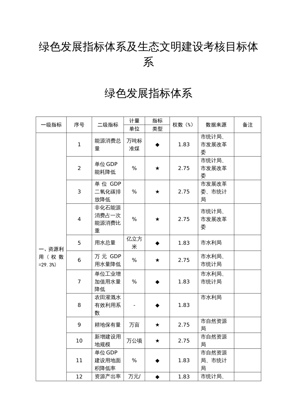 绿色发展指标体系及生态文明建设考核目标体系_第1页