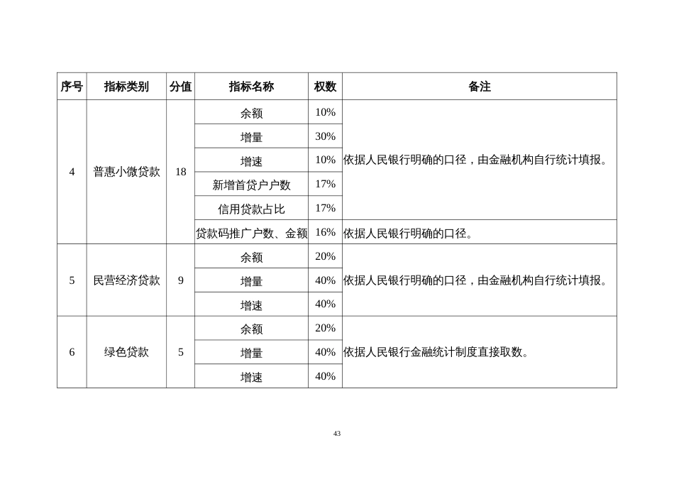 银行业金融机构综合评价政策效果评价指标及权重_第2页