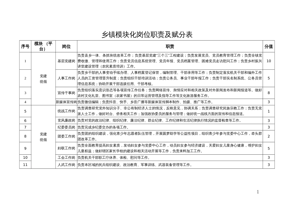 模块化岗位职责及赋分表_第1页