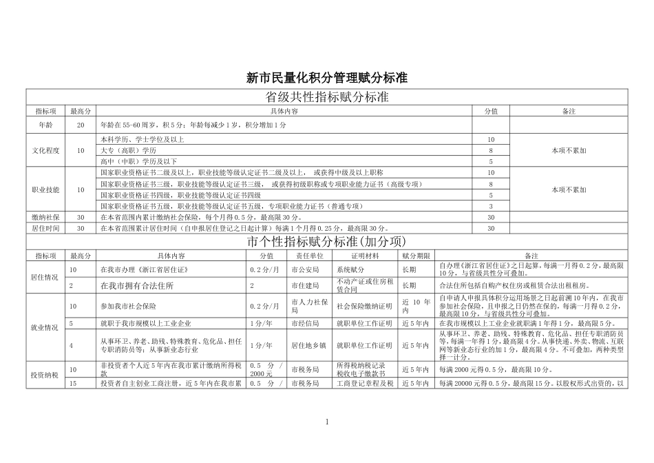 新民量化积分管理赋分标准_第1页