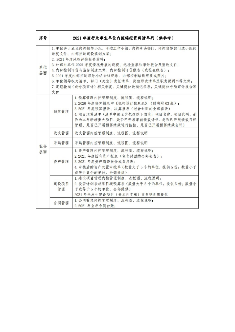 2021年度行政事业单位内部控制报告封面填报和编报资料清单列（供参考）_第3页