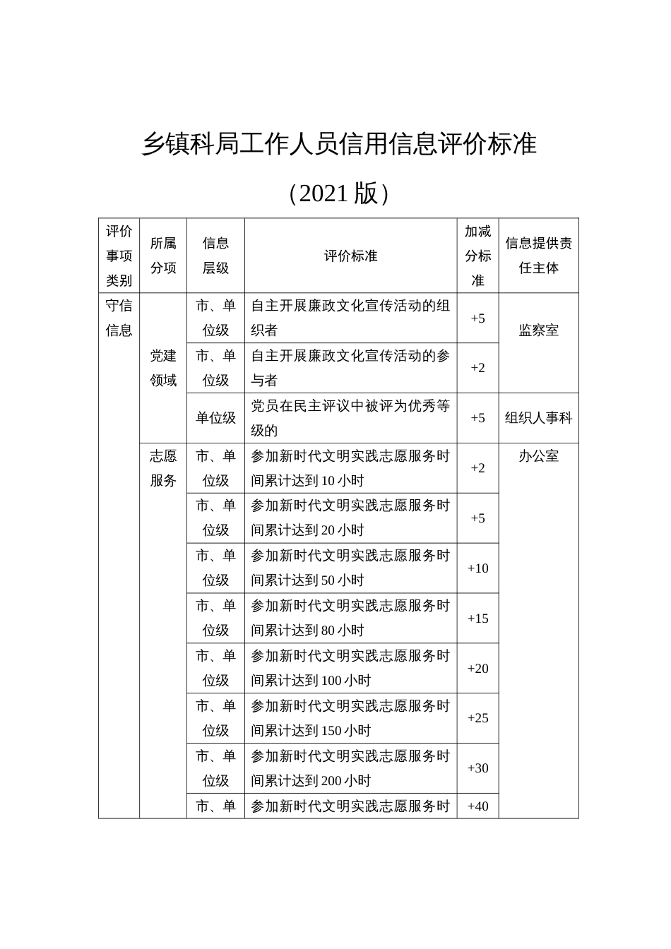 科工作人员信用信息评价标准_第1页