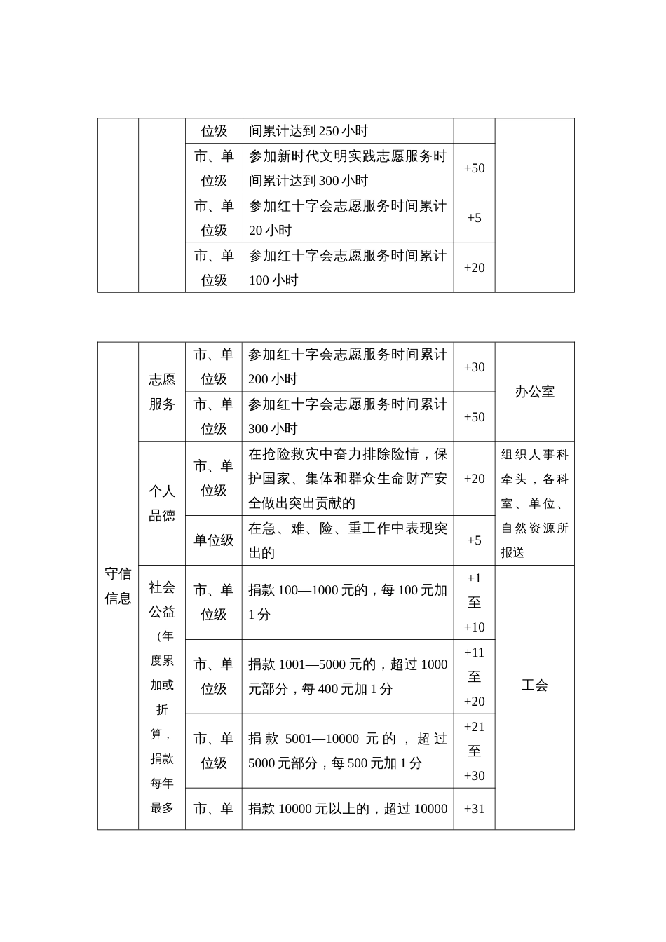 科工作人员信用信息评价标准_第2页