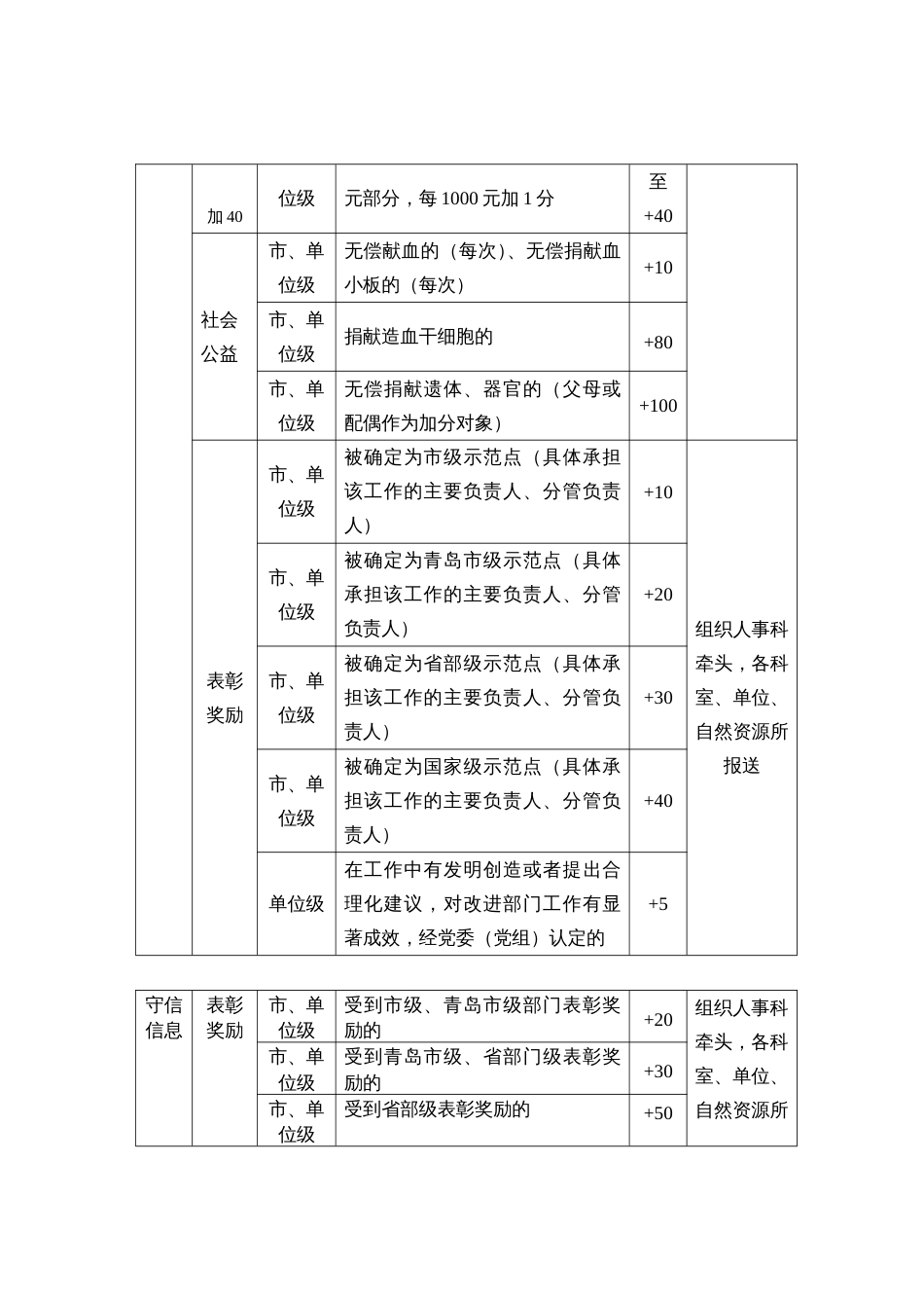 科工作人员信用信息评价标准_第3页