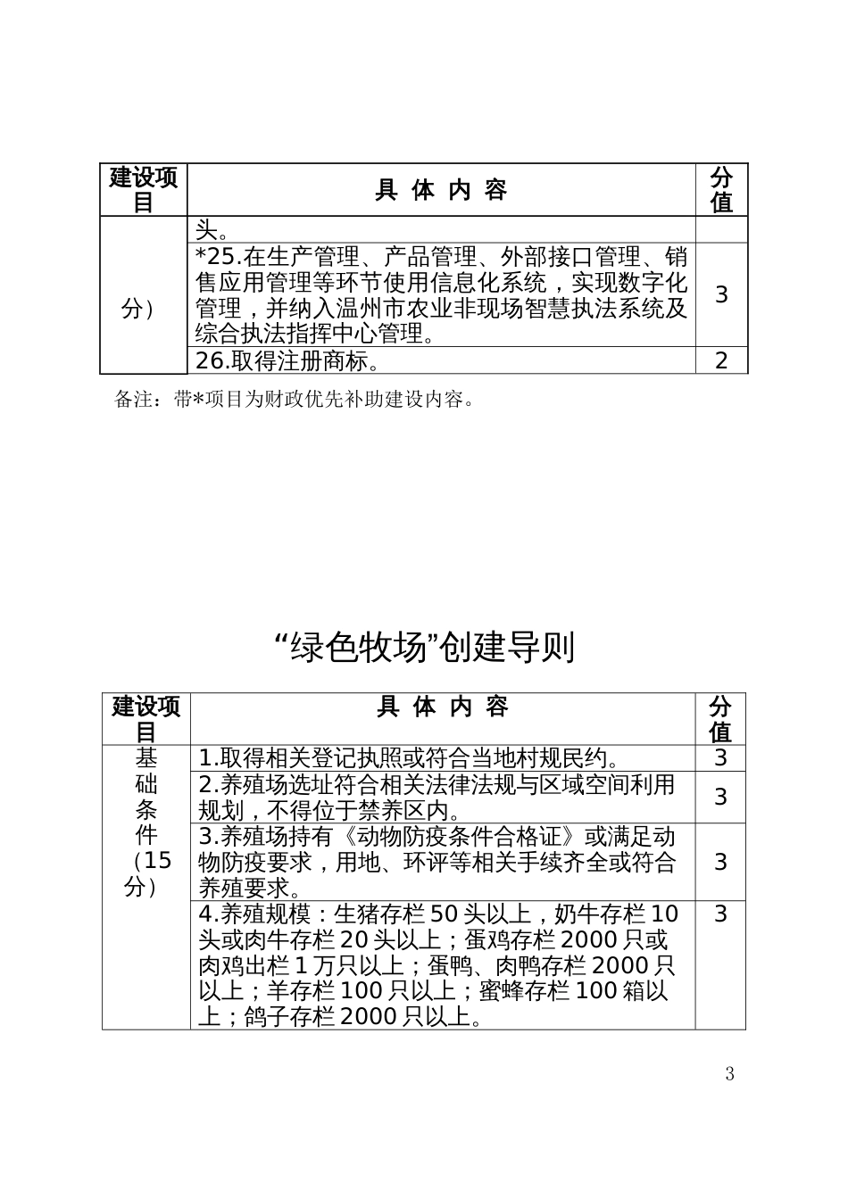 “阳光农场”创建导则、“绿色牧场”创建导则、“生态渔场”创建导则_第3页