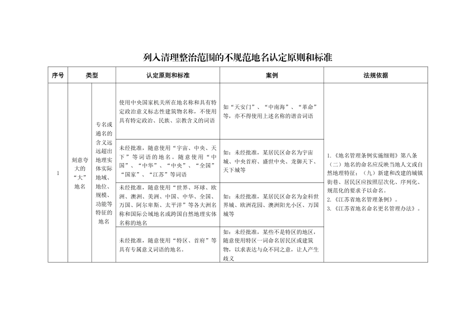 列入清理整治范围的不规范地名认定原则和标准_第1页