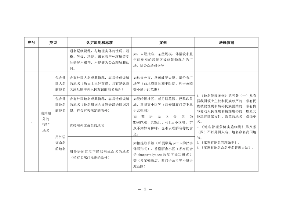 列入清理整治范围的不规范地名认定原则和标准_第2页