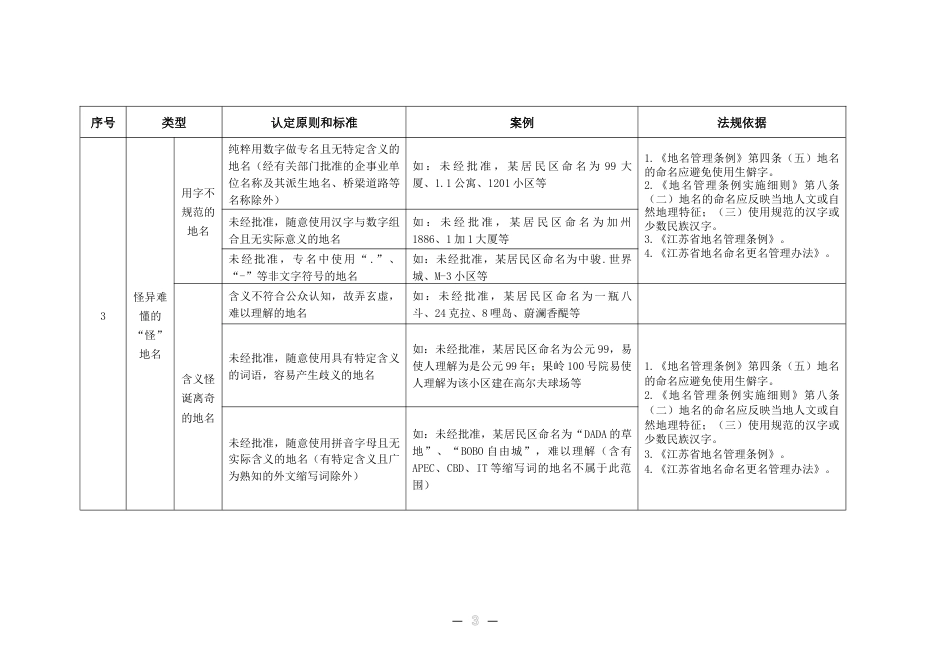 列入清理整治范围的不规范地名认定原则和标准_第3页