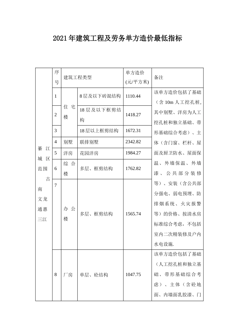 建筑工程及劳务单方造价最低指标_第1页