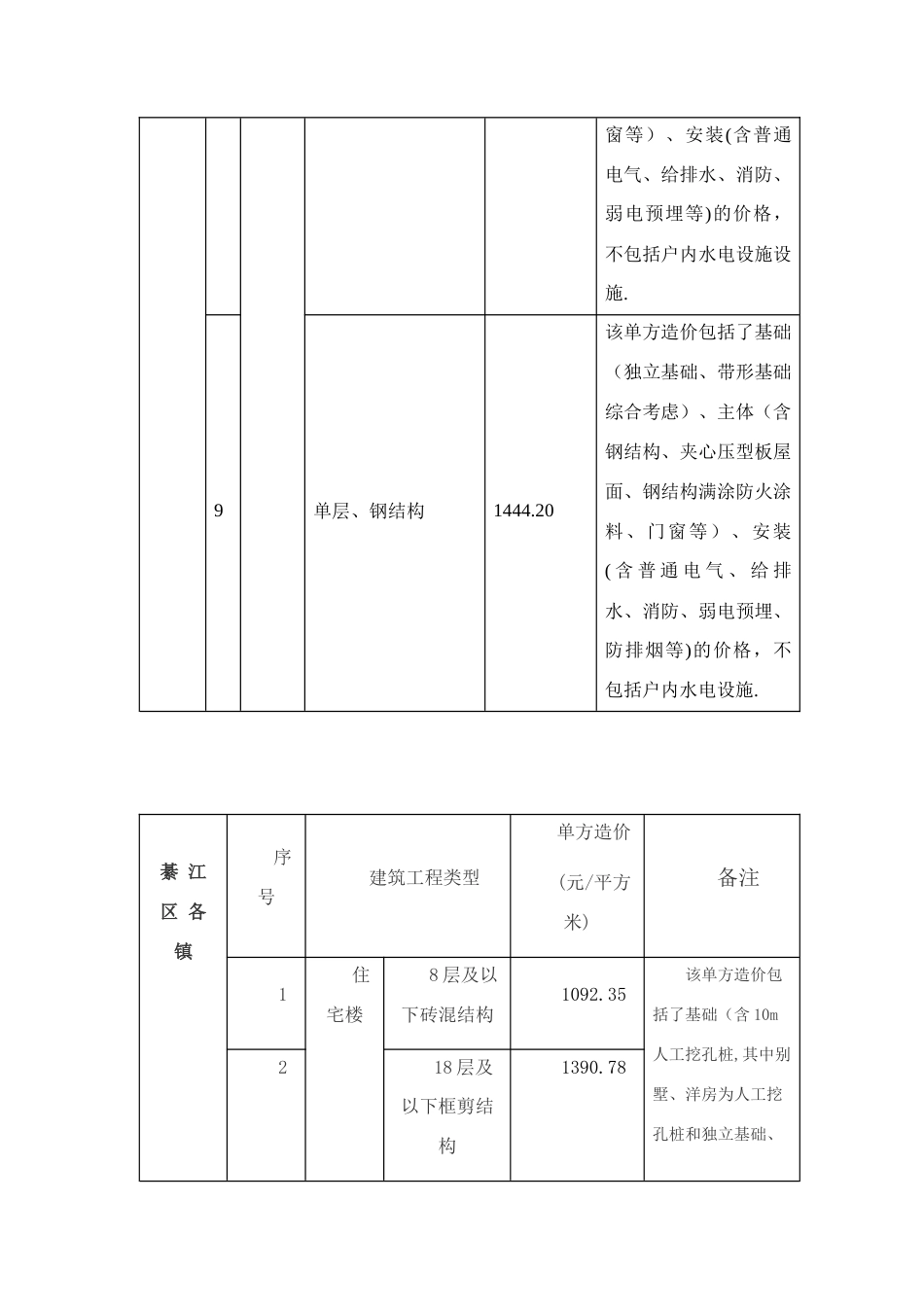 建筑工程及劳务单方造价最低指标_第2页