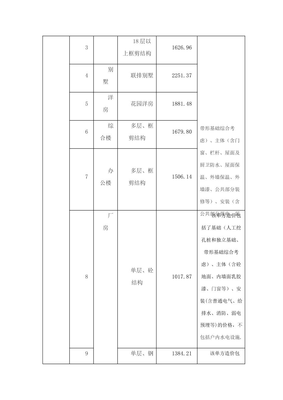 建筑工程及劳务单方造价最低指标_第3页