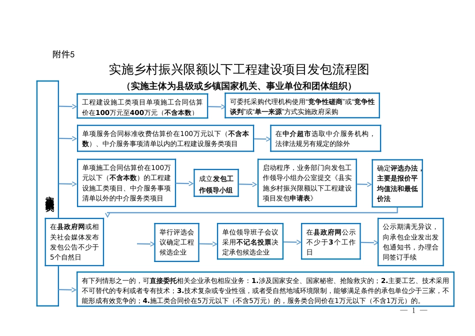 实施乡村振兴限额以下工程建设项目发包流程图_第1页