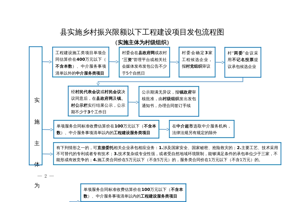 实施乡村振兴限额以下工程建设项目发包流程图_第2页