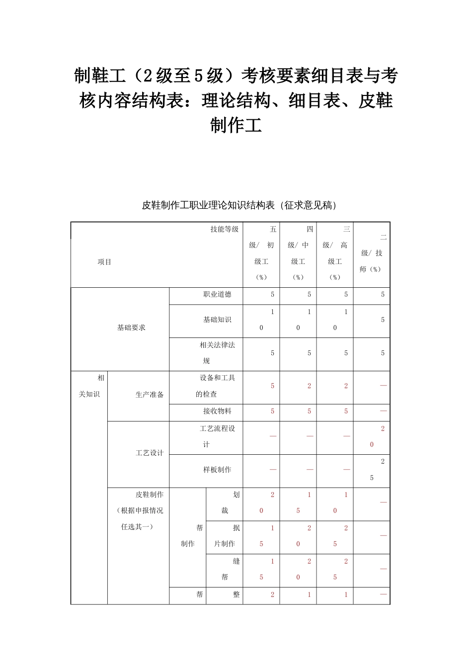 制鞋工（2级至5级）考核要素细目表与考核内容结构表_第1页