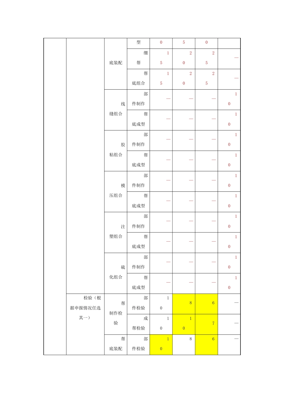 制鞋工（2级至5级）考核要素细目表与考核内容结构表_第2页