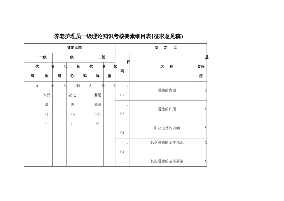 养老护理员一至五级理论知识考核要素细目表_第1页