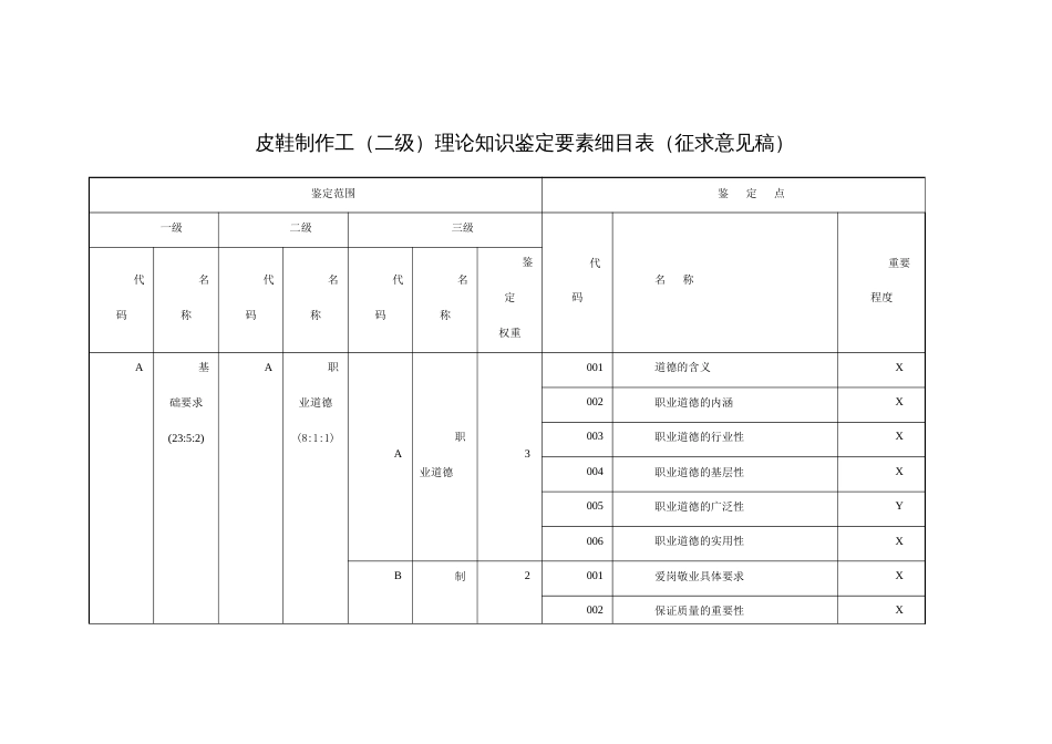 皮鞋制作工（二级）理论知识鉴定要素细目表_第1页