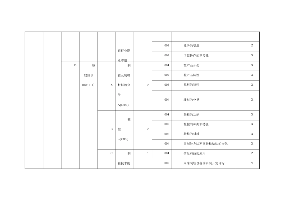 皮鞋制作工（二级）理论知识鉴定要素细目表_第2页