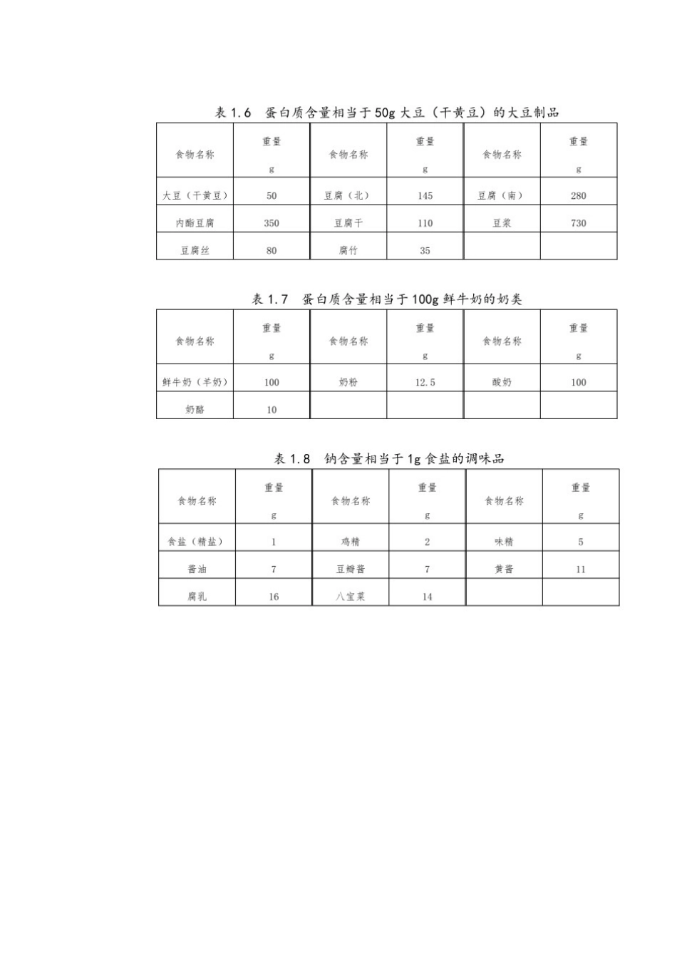 常见食物互换表_第3页