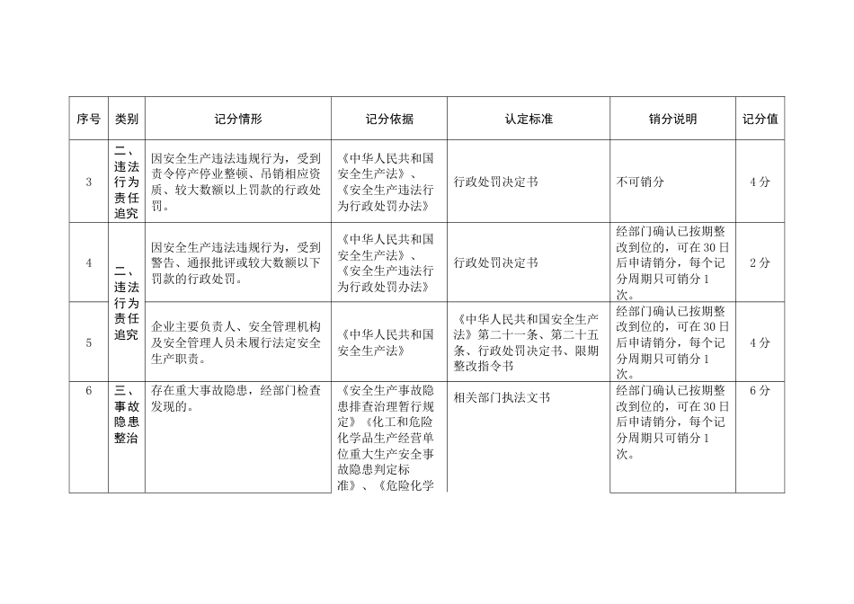 县危化品（化工）企业安全生产“记销分”制管理细则（试行）_第2页