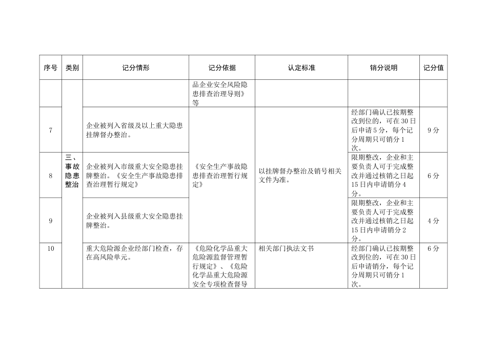 县危化品（化工）企业安全生产“记销分”制管理细则（试行）_第3页